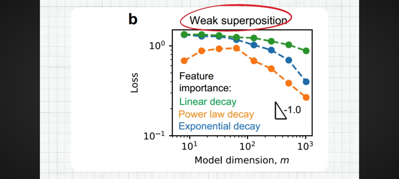 Weak superposition graph showing loss scaling